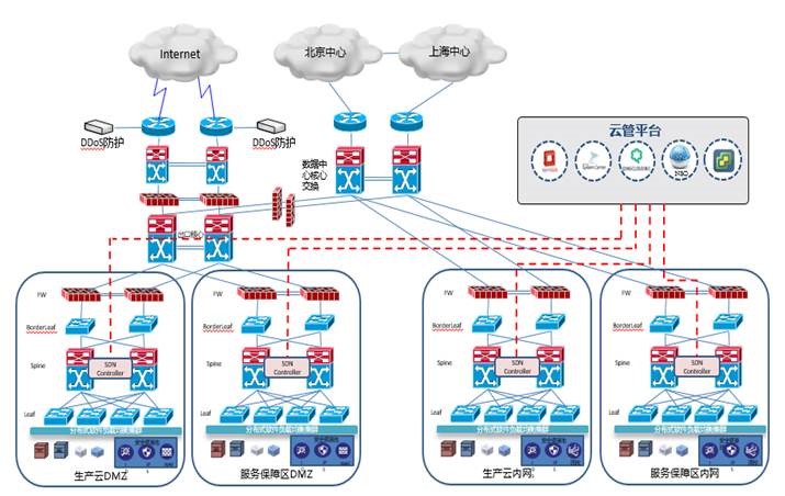 SDN数据中心网络解决方案-上海亚安信息技术有限公司